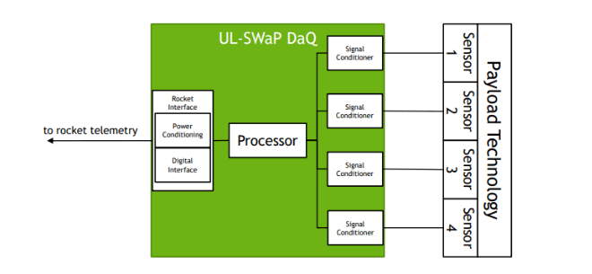 UL-SWAP DAQ
